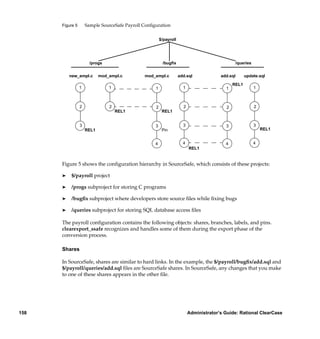 Figure 5       Sample SourceSafe Payroll Conﬁguration


                                                        $/payroll




                       /progs                            /bugﬁx                                /queries


          new_empl.c        mod_empl.c         mod_empl.c           add.sql             add.sql      update.sql

                                                                                              REL1
                 1              1                   1                 1                   1               1



                 2              2                   2                 2                   2               2
                                    REL1                 REL1


                 3                                  3                 3                   3               3
                     REL1                                Pin                                                  REL1


                                                    4                 4                   4               4
                                                                          REL1


      Figure 5 shows the conﬁguration hierarchy in SourceSafe, which consists of these projects:

      ®   $/payroll project

      ®   /progs subproject for storing C programs

      ®   /bugﬁx subproject where developers store source ﬁles while ﬁxing bugs

      ®   /queries subproject for storing SQL database access ﬁles

      The payroll conﬁguration contains the following objects: shares, branches, labels, and pins.
      clearexport_ssafe recognizes and handles some of them during the export phase of the
      conversion process.

      Shares

      In SourceSafe, shares are similar to hard links. In the example, the $/payroll/bugﬁx/add.sql and
      $/payroll/queries/add.sql ﬁles are SourceSafe shares. In SourceSafe, any changes that you make
      to one of these shares appears in the other ﬁle.




158                                                                       Administrator’s Guide: Rational ClearCase
 