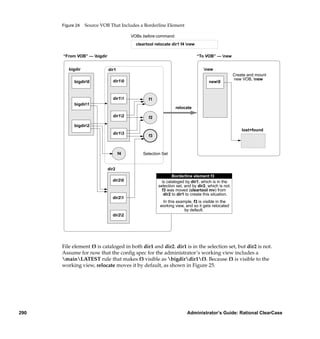 Figure 24   Source VOB That Includes a Borderline Element

                                         VOBs before command:
                                           cleartool relocate dir1 f4 new

      “From VOB” — bigdir                                                   “To VOB” — new


         bigdir              dir1                                              new
                                                                                                  Create and mount
                               dir10                                                             new VOB, new
            bigdir0                                                              new0



                               dir11            f1
            bigdir1
                                                                relocate
                               dir12            f2
            bigdir2
                                                                                                      lost+found
                               dir13
                                                 f3



                                    f4        Selection Set


                             dir2
                                                              Borderline element f3
                               dir20                   is cataloged by dir1, which is in the
                                                      selection set, and by dir2, which is not.
                                                        f3 was moved (cleartool mv) from
                                                         dir2 to dir1 to create this situation.
                               dir21
                                                        In this example, f3 is visible in the
                                                       working view, and so it gets relocated
                                                                    by default.
                               dir22




      File element f3 is cataloged in both dir1 and dir2. dir1 is in the selection set, but dir2 is not.
      Assume for now that the conﬁg spec for the administrator’s working view includes a
      mainLATEST rule that makes f3 visible as bigdirdir1f3. Because f3 is visible to the
      working view, relocate moves it by default, as shown in Figure 25.




290                                                                   Administrator’s Guide: Rational ClearCase
 