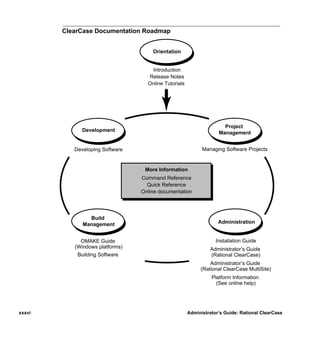 ClearCase Documentation Roadmap


                                     Orientation


                                    Introduction
                                   Release Notes
                                   Online Tutorials




                                                                     Project
              Development                                          Management


           Developing Software                              Managing Software Projects


                                  More Information
                                 Command Reference
                                   Quick Reference
                                 Online documentation




                Build
              Management                                           Administration


             OMAKE Guide                                          Installation Guide
           (Windows platforms)                                 Administrator’s Guide
            Building Software                                  (Rational ClearCase)
                                                               Administrator’s Guide
                                                           (Rational ClearCase MultiSite)
                                                                Platform Information
                                                                  (See online help)




xxxvi                                                 Administrator’s Guide: Rational ClearCase
 