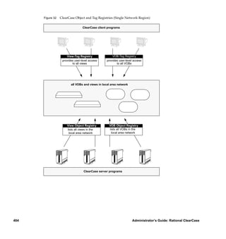 Figure 32   ClearCase Object and Tag Registries (Single Network Region)

                                  ClearCase client programs




                      View-Tag Registry               VOB-Tag Registry
                   provides user-level access     provides user-level access
                          to all views                   to all VOBs




                         all VOBs and views in local area network




                      View Object Registry         VOB Object Registry
                      lists all views in the       lists all VOBs in the
                       local area network            local area network




                                  ClearCase server programs




404                                                                  Administrator’s Guide: Rational ClearCase
 