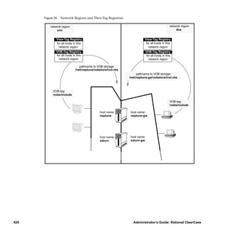 Figure 35   Network Regions and Their Tag Registries

          network region                                                                      network region
              uno                                                                                 dos


              View-Tag Registry                                          View-Tag Registry
              for all hosts in this                                       for all hosts in this
                network region                                              network region
              VOB-Tag Registry                                           VOB-Tag Registry
              for all hosts in this                                       for all hosts in this
                network region                                              network region

                                 pathname to VOB storage:
                              /net/neptune/vobstore/incl.vbs
                                                                    pathname to VOB storage:
                                                               /net/neptune-gw/vobstore/incl.vbs



            VOB-tag:
            /vobs/include

                                                                                              VOB-tag:
                                                                                              /vobs/include

                                               host name:      host name:
                                               neptune         neptune-gw




                                               host name:      host name:
                                               saturn          saturn-gw




420                                                              Administrator’s Guide: Rational ClearCase
 