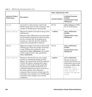 Table 12   MVFS Cache Information (Part 1 of 2)

                                                                             Make Adjustments with:

 getcache Output                                                                               Caching Parameter
                        Description
 Field Name                                                                                    (UNIX)
                                                                             setcache Option
                                                                                               Control Panel Value
                                                                                               (Windows)

 Mnodes                 An mnode is a data structure used in the             (N/A)             mvfs_mnmax on UNIX,
                        MVFS to keep track of a ﬁle or directory. The                          (N/A on Windows)
                        number of mnodes grows dynamically.
 Mnode freelist         Maximum number of mnodes to keep on the              –vobfree          mvfs_vobfreemax
                        VOB free list                                                          (UNIX)
                        Mnodes on the VOB free list were used (open                            Control Panel value
                        or had statistics fetched from them) recently                          (Windows)
                        but are currently idle. By keeping more
                        mnodes on a free list, the time needed to
                        reopen the associated ﬁle is reduced.

 (N/A)                  Minimum number of mnodes to keep on the              (N/A)             mvfs_vobfreemin
                        VOB free list. When the number of mnodes                               (UNIX)
                        on the VOB free list reaches the value                                 Control Panel value
                        speciﬁed by mvfs_vobfreemax, the number                                (Windows)
                        will be reduced to the value speciﬁed by
                        mvfs_vobfreemin

 Cltxt freelist         Mnodes on the free list may also contain             –cvpfree          mvfs_cvpfreemax
                        pointers to underlying storage pool ﬁle                                Mnodes to keep for
                        objects. The cleartext free list is the collection                     cleartext free list (Do not
                        of these ﬁle objects. Keeping these object                             change this value except
                        pointers cached in the mnode speeds the                                to ﬁx error #2009 in the
                        reopening of an MVFS-resident ﬁle, but                                 event log: server
                        consumes additional memory resources on                                could not expand a
                        the client machine. (On a Windows                                      table because it
                        computer, these resources include open ﬁle                             reached the maximum
                        descriptors, for example, on a LAN Manager                             size.)
                        connection if the storage is on a remote
                        computer.)




504                                                                             Administrator’s Guide: Rational ClearCase
 