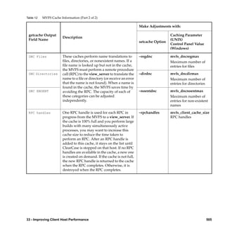 Table 12   MVFS Cache Information (Part 2 of 2)

                                                                          Make Adjustments with:

 getcache Output                                                                            Caching Parameter
                        Description
 Field Name                                                                                 (UNIX)
                                                                          setcache Option
                                                                                            Control Panel Value
                                                                                            (Windows)

 DNC Files              These caches perform name translations to         –regdnc           mvfs_dncregmax
                        ﬁles, directories, or nonexistent names. If a                       Maximum number of
                        ﬁle name is looked up but not in the cache,                         entries for ﬁles
                        the MVFS must perform a remote procedure
 DNC Directories        call (RPC) to the view_server to translate the    –dirdnc           mvfs_dncdirmax
                        name to a ﬁle or directory (or receive an error                     Maximum number of
                        that the name is not found). When a name is                         entries for directories
                        found in the cache, the MVFS saves time by
 DNC ENOENT             avoiding the RPC. The capacity of each of         –noentdnc         mvfs_dncnoentmax
                        these categories can be adjusted                                    Maximum number of
                        independently.                                                      entries for non-existent
                                                                                            names

 RPC handles            One RPC handle is used for each RPC in            –rpchandles       mvfs_client_cache_size
                        progress from the MVFS to a view_server. If                         RPC handles
                        the cache is 100% full and you perform large
                        builds with many simultaneously active
                        processes, you may want to increase this
                        cache size to reduce the time taken to
                        perform an RPC. After an RPC handle is
                        added to this cache, it stays on the list until
                        ClearCase is stopped on that host. If no RPC
                        handles are available in the cache, a new one
                        is created on demand. If the cache is not full,
                        the new RPC handle is returned to the cache
                        when the RPC completes. Otherwise, it is
                        destroyed when the RPC completes.




33 - Improving Client Host Performance                                                                                505
 