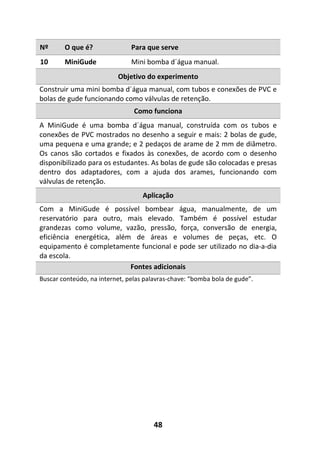 48
Nº O que é? Para que serve
10 MiniGude Mini bomba d´água manual.
Objetivo do experimento
Construir uma mini bomba d´água manual, com tubos e conexões de PVC e
bolas de gude funcionando como válvulas de retenção.
Como funciona
A MiniGude é uma bomba d´água manual, construída com os tubos e
conexões de PVC mostrados no desenho a seguir e mais: 2 bolas de gude,
uma pequena e uma grande; e 2 pedaços de arame de 2 mm de diâmetro.
Os canos são cortados e fixados às conexões, de acordo com o desenho
disponibilizado para os estudantes. As bolas de gude são colocadas e presas
dentro dos adaptadores, com a ajuda dos arames, funcionando com
válvulas de retenção.
Aplicação
Com a MiniGude é possível bombear água, manualmente, de um
reservatório para outro, mais elevado. Também é possível estudar
grandezas como volume, vazão, pressão, força, conversão de energia,
eficiência energética, além de áreas e volumes de peças, etc. O
equipamento é completamente funcional e pode ser utilizado no dia-a-dia
da escola.
Fontes adicionais
Buscar conteúdo, na internet, pelas palavras-chave: “bomba bola de gude”.
 