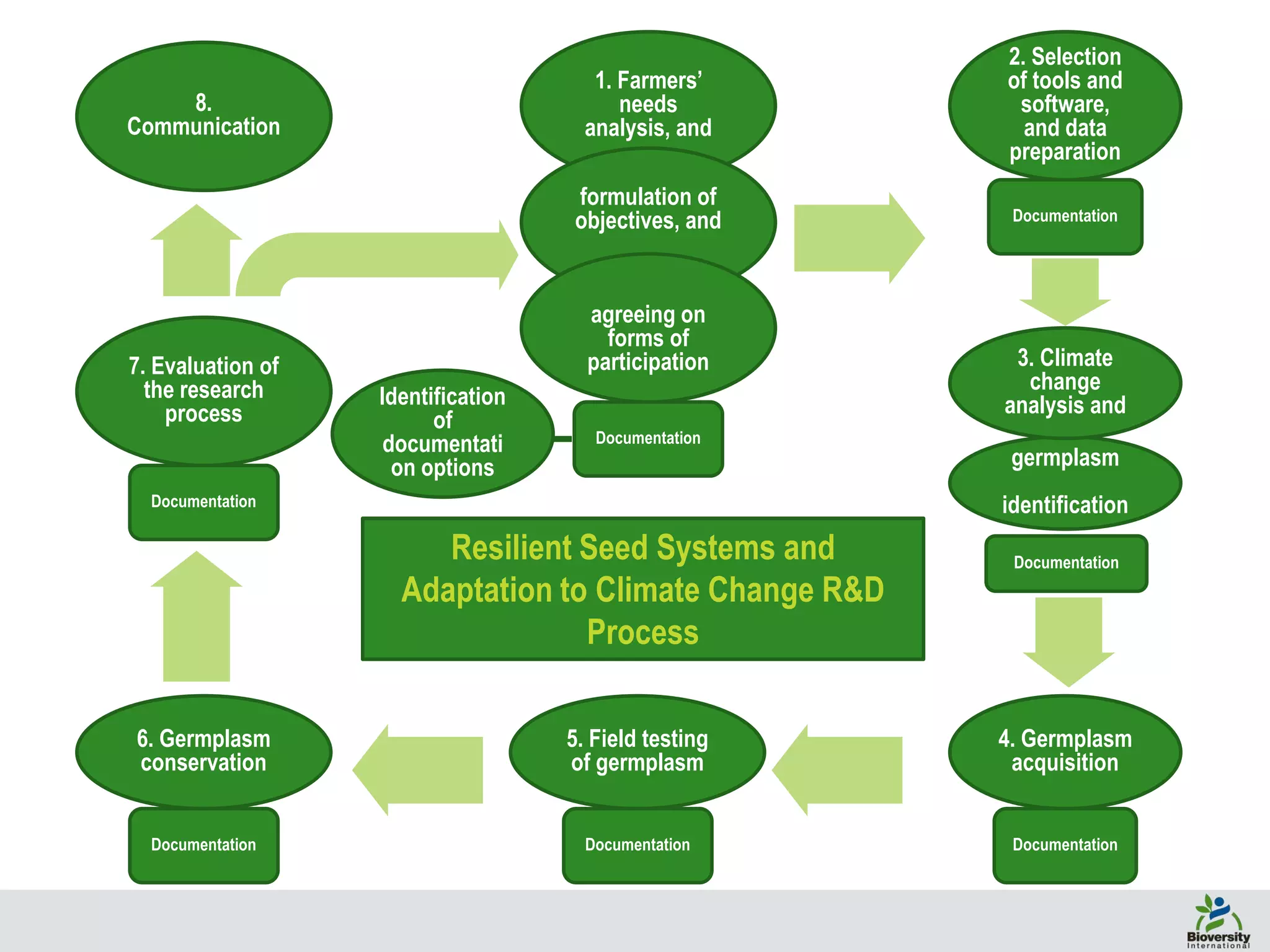 1. Farmers’
needs
analysis, and
2. Selection
of tools and
software,
and data
preparation
germplasm
identification
4. Germplasm
acquisition
5. Field testing
of germplasm
Documentation DocumentationDocumentation
Documentation
3. Climate
change
analysis and
6. Germplasm
conservation
8.
Communication
formulation of
objectives, and
7. Evaluation of
the research
process
Documentation
Resilient Seed Systems and
Adaptation to Climate Change R&D
Process
Identification
of
documentati
on options
Documentation
agreeing on
forms of
participation
Documentation
 