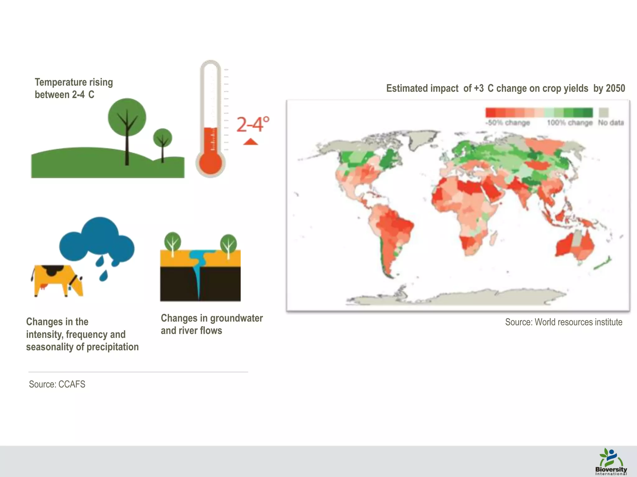 Estimated impact of +3 C change on crop yields by 2050
Source: World resources instituteChanges in the
intensity, frequency and
seasonality of precipitation
Changes in groundwater
and river flows
Temperature rising
between 2-4 C
Source: CCAFS
 