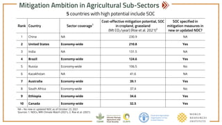 Achieving NDC Ambition in Agriculture: Mitigation ambition in new & updated NDCS - Soil carbon, livestock & rice sub-sectors