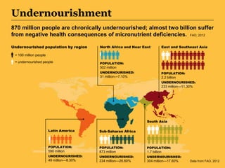 Undernourishment
870 million people are chronically undernourished; almost two billion suffer
from negative health consequences of micronutrient deficiencies. FAO, 2012
Undernourished population by region

North Africa and Near East

East and Southeast Asia

= 100 million people
= undernourished people

POPULATION:

502 million
UNDERNOURISHED:

POPULATION:

31 million—7.10%

2.2 billion
UNDERNOURISHED:

233 million—11.30%

South Asia
Latin America

Sub-Saharan Africa

POPULATION:

POPULATION:

POPULATION:

590 million

873 million

1.7 billion

UNDERNOURISHED:

UNDERNOURISHED:

UNDERNOURISHED:

49 million—8.30%

234 million—26.80%

304 million—17.60%

Data from FAO, 2012

 