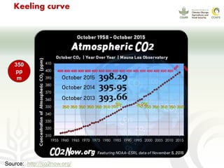 CCAFS EA Presentation for MOT training in ILRI Addis Ababa, Ethiopia.