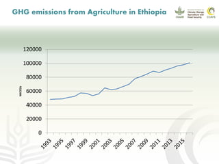 CCAFS EA Presentation for MOT training in ILRI Addis Ababa, Ethiopia.