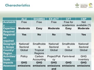 CCAFS EA Presentation for MOT training in ILRI Addis Ababa, Ethiopia.