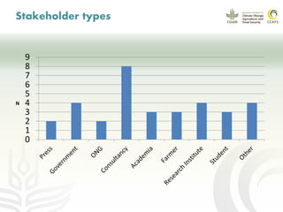 CCAFS EA Presentation for MOT training in ILRI Addis Ababa, Ethiopia.