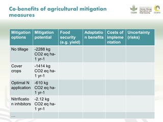 CCAFS EA Presentation for MOT training in ILRI Addis Ababa, Ethiopia.