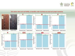 CCAFS EA Presentation for MOT training in ILRI Addis Ababa, Ethiopia.