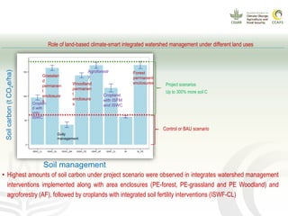 CCAFS EA Presentation for MOT training in ILRI Addis Ababa, Ethiopia.