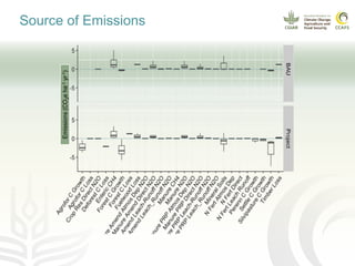 CCAFS EA Presentation for MOT training in ILRI Addis Ababa, Ethiopia.