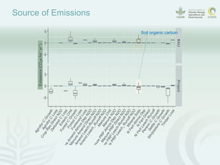CCAFS EA Presentation for MOT training in ILRI Addis Ababa, Ethiopia.