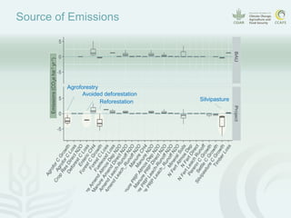 CCAFS EA Presentation for MOT training in ILRI Addis Ababa, Ethiopia.