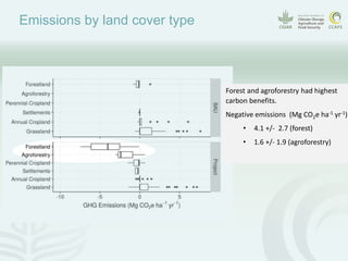 CCAFS EA Presentation for MOT training in ILRI Addis Ababa, Ethiopia.