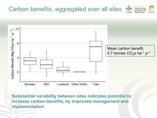 CCAFS EA Presentation for MOT training in ILRI Addis Ababa, Ethiopia.
