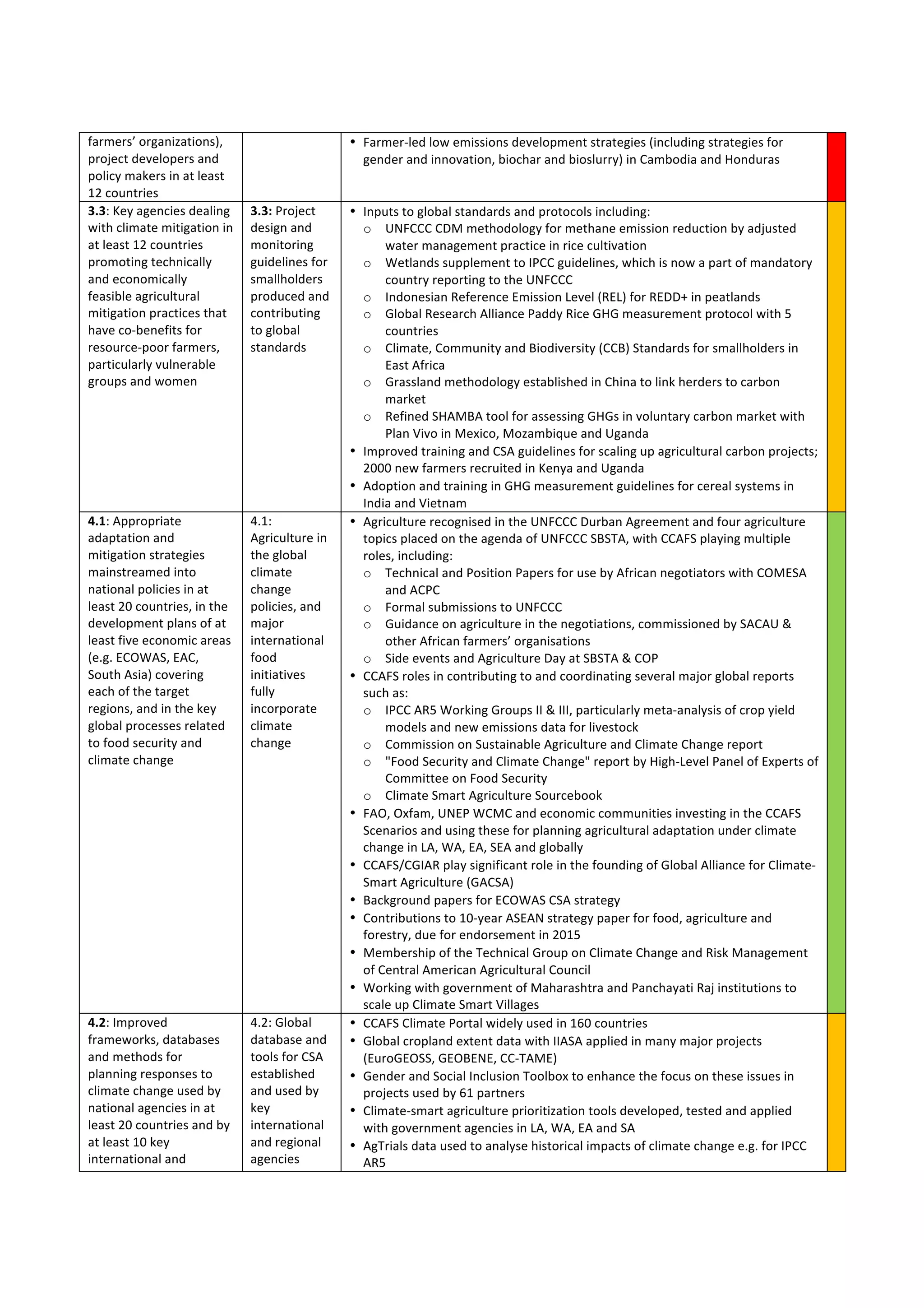 farmers’	
  organizations),	
  
project	
  developers	
  and	
  
policy	
  makers	
  in	
  at	
  least	
  
12	
  countries	
  
• Farmer-­‐led	
  low	
  emissions	
  development	
  strategies	
  (including	
  strategies	
  for	
  
gender	
  and	
  innovation,	
  biochar	
  and	
  bioslurry)	
  in	
  Cambodia	
  and	
  Honduras	
  
3.3:	
  Key	
  agencies	
  dealing	
  
with	
  climate	
  mitigation	
  in	
  
at	
  least	
  12	
  countries	
  
promoting	
  technically	
  
and	
  economically	
  
feasible	
  agricultural	
  
mitigation	
  practices	
  that	
  
have	
  co-­‐benefits	
  for	
  
resource-­‐poor	
  farmers,	
  
particularly	
  vulnerable	
  
groups	
  and	
  women	
  
3.3:	
  Project	
  
design	
  and	
  
monitoring	
  
guidelines	
  for	
  
smallholders	
  
produced	
  and	
  
contributing	
  
to	
  global	
  
standards	
  
	
  
• Inputs	
  to	
  global	
  standards	
  and	
  protocols	
  including:	
  
o UNFCCC	
  CDM	
  methodology	
  for	
  methane	
  emission	
  reduction	
  by	
  adjusted	
  
water	
  management	
  practice	
  in	
  rice	
  cultivation	
  
o Wetlands	
  supplement	
  to	
  IPCC	
  guidelines,	
  which	
  is	
  now	
  a	
  part	
  of	
  mandatory	
  
country	
  reporting	
  to	
  the	
  UNFCCC	
  
o Indonesian	
  Reference	
  Emission	
  Level	
  (REL)	
  for	
  REDD+	
  in	
  peatlands	
  	
  
o Global	
  Research	
  Alliance	
  Paddy	
  Rice	
  GHG	
  measurement	
  protocol	
  with	
  5	
  
countries	
  	
  
o Climate,	
  Community	
  and	
  Biodiversity	
  (CCB)	
  Standards	
  for	
  smallholders	
  in	
  
East	
  Africa	
  
o Grassland	
  methodology	
  established	
  in	
  China	
  to	
  link	
  herders	
  to	
  carbon	
  
market	
  
o Refined	
  SHAMBA	
  tool	
  for	
  assessing	
  GHGs	
  in	
  voluntary	
  carbon	
  market	
  with	
  
Plan	
  Vivo	
  in	
  Mexico,	
  Mozambique	
  and	
  Uganda	
  
• Improved	
  training	
  and	
  CSA	
  guidelines	
  for	
  scaling	
  up	
  agricultural	
  carbon	
  projects;	
  
2000	
  new	
  farmers	
  recruited	
  in	
  Kenya	
  and	
  Uganda	
  
• Adoption	
  and	
  training	
  in	
  GHG	
  measurement	
  guidelines	
  for	
  cereal	
  systems	
  in	
  
India	
  and	
  Vietnam	
  	
  
	
  
4.1:	
  Appropriate	
  
adaptation	
  and	
  
mitigation	
  strategies	
  
mainstreamed	
  into	
  
national	
  policies	
  in	
  at	
  
least	
  20	
  countries,	
  in	
  the	
  
development	
  plans	
  of	
  at	
  
least	
  five	
  economic	
  areas	
  
(e.g.	
  ECOWAS,	
  EAC,	
  
South	
  Asia)	
  covering	
  
each	
  of	
  the	
  target	
  
regions,	
  and	
  in	
  the	
  key	
  
global	
  processes	
  related	
  
to	
  food	
  security	
  and	
  
climate	
  change	
  
4.1:	
  
Agriculture	
  in	
  
the	
  global	
  
climate	
  
change	
  
policies,	
  and	
  
major	
  
international	
  
food	
  
initiatives	
  
fully	
  
incorporate	
  
climate	
  
change	
  
• Agriculture	
  recognised	
  in	
  the	
  UNFCCC	
  Durban	
  Agreement	
  and	
  four	
  agriculture	
  
topics	
  placed	
  on	
  the	
  agenda	
  of	
  UNFCCC	
  SBSTA,	
  with	
  CCAFS	
  playing	
  multiple	
  
roles,	
  including:	
  
o Technical	
  and	
  Position	
  Papers	
  for	
  use	
  by	
  African	
  negotiators	
  with	
  COMESA	
  
and	
  ACPC	
  
o Formal	
  submissions	
  to	
  UNFCCC	
  
o Guidance	
  on	
  agriculture	
  in	
  the	
  negotiations,	
  commissioned	
  by	
  SACAU	
  &	
  
other	
  African	
  farmers’	
  organisations	
  	
  
o Side	
  events	
  and	
  Agriculture	
  Day	
  at	
  SBSTA	
  &	
  COP	
  
• CCAFS	
  roles	
  in	
  contributing	
  to	
  and	
  coordinating	
  several	
  major	
  global	
  reports	
  
such	
  as:	
  
o IPCC	
  AR5	
  Working	
  Groups	
  II	
  &	
  III,	
  particularly	
  meta-­‐analysis	
  of	
  crop	
  yield	
  
models	
  and	
  new	
  emissions	
  data	
  for	
  livestock	
  
o Commission	
  on	
  Sustainable	
  Agriculture	
  and	
  Climate	
  Change	
  report	
  	
  
o "Food	
  Security	
  and	
  Climate	
  Change"	
  report	
  by	
  High-­‐Level	
  Panel	
  of	
  Experts	
  of	
  
Committee	
  on	
  Food	
  Security	
  	
  	
  
o Climate	
  Smart	
  Agriculture	
  Sourcebook	
  
• FAO,	
  Oxfam,	
  UNEP	
  WCMC	
  and	
  economic	
  communities	
  investing	
  in	
  the	
  CCAFS	
  
Scenarios	
  and	
  using	
  these	
  for	
  planning	
  agricultural	
  adaptation	
  under	
  climate	
  
change	
  in	
  LA,	
  WA,	
  EA,	
  SEA	
  and	
  globally	
  
• CCAFS/CGIAR	
  play	
  significant	
  role	
  in	
  the	
  founding	
  of	
  Global	
  Alliance	
  for	
  Climate-­‐
Smart	
  Agriculture	
  (GACSA)	
  
• Background	
  papers	
  for	
  ECOWAS	
  CSA	
  strategy	
  
• Contributions	
  to	
  10-­‐year	
  ASEAN	
  strategy	
  paper	
  for	
  food,	
  agriculture	
  and	
  
forestry,	
  due	
  for	
  endorsement	
  in	
  2015	
  
• Membership	
  of	
  the	
  Technical	
  Group	
  on	
  Climate	
  Change	
  and	
  Risk	
  Management	
  
of	
  Central	
  American	
  Agricultural	
  Council	
  
• Working	
  with	
  government	
  of	
  Maharashtra	
  and	
  Panchayati	
  Raj	
  institutions	
  to	
  
scale	
  up	
  Climate	
  Smart	
  Villages	
  
	
  
4.2:	
  Improved	
  
frameworks,	
  databases	
  
and	
  methods	
  for	
  
planning	
  responses	
  to	
  
climate	
  change	
  used	
  by	
  
national	
  agencies	
  in	
  at	
  
least	
  20	
  countries	
  and	
  by	
  
at	
  least	
  10	
  key	
  
international	
  and	
  
4.2:	
  Global	
  
database	
  and	
  
tools	
  for	
  CSA	
  
established	
  
and	
  used	
  by	
  
key	
  
international	
  
and	
  regional	
  
agencies	
  
• CCAFS	
  Climate	
  Portal	
  widely	
  used	
  in	
  160	
  countries	
  	
  
• Global	
  cropland	
  extent	
  data	
  with	
  IIASA	
  applied	
  in	
  many	
  major	
  projects	
  
(EuroGEOSS,	
  GEOBENE,	
  CC-­‐TAME)	
  	
  
• Gender	
  and	
  Social	
  Inclusion	
  Toolbox	
  to	
  enhance	
  the	
  focus	
  on	
  these	
  issues	
  in	
  
projects	
  used	
  by	
  61	
  partners	
  
• Climate-­‐smart	
  agriculture	
  prioritization	
  tools	
  developed,	
  tested	
  and	
  applied	
  
with	
  government	
  agencies	
  in	
  LA,	
  WA,	
  EA	
  and	
  SA	
  
• AgTrials	
  data	
  used	
  to	
  analyse	
  historical	
  impacts	
  of	
  climate	
  change	
  e.g.	
  for	
  IPCC	
  
AR5	
  
	
  
 