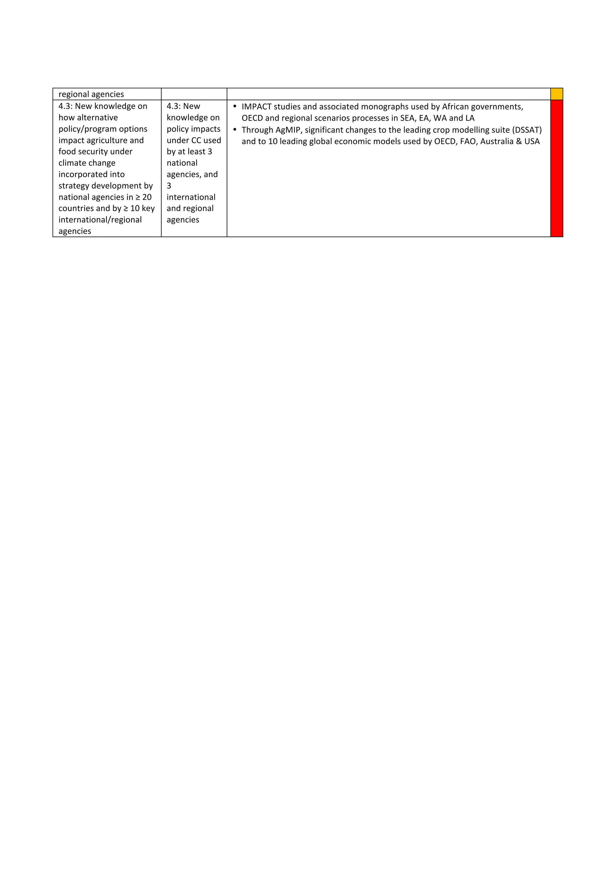 regional	
  agencies	
  
4.3:	
  New	
  knowledge	
  on	
  
how	
  alternative	
  
policy/program	
  options	
  
impact	
  agriculture	
  and	
  
food	
  security	
  under	
  
climate	
  change	
  
incorporated	
  into	
  
strategy	
  development	
  by	
  
national	
  agencies	
  in	
  ≥	
  20	
  
countries	
  and	
  by	
  ≥	
  10	
  key	
  
international/regional	
  
agencies	
  
4.3:	
  New	
  
knowledge	
  on	
  
policy	
  impacts	
  
under	
  CC	
  used	
  
by	
  at	
  least	
  3	
  
national	
  
agencies,	
  and	
  
3	
  
international	
  
and	
  regional	
  
agencies	
  
• IMPACT	
  studies	
  and	
  associated	
  monographs	
  used	
  by	
  African	
  governments,	
  
OECD	
  and	
  regional	
  scenarios	
  processes	
  in	
  SEA,	
  EA,	
  WA	
  and	
  LA	
  
• Through	
  AgMIP,	
  significant	
  changes	
  to	
  the	
  leading	
  crop	
  modelling	
  suite	
  (DSSAT)	
  
and	
  to	
  10	
  leading	
  global	
  economic	
  models	
  used	
  by	
  OECD,	
  FAO,	
  Australia	
  &	
  USA	
  
	
  
	
  
	
  
	
  
 