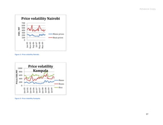 Advance Copy



                       Price volatility Nairobi
                       700
                       600
                       500
            USD / MT




                       400
                       300
                                             Maize prices
                       200
                       100                   Bean prices
                         0
                              Jan-05



                               Jul-07
                             May-08
                             Nov-05




                             Mar-09
                             Sep-06




Figure 3. Price volatility Nairobi.




            1000
                              Price volatility
                                 Kampala
Prices USD/MT




                800
                600
                400
                                                   Maize
                200
                                                   Beans
                       0
                                                   Rice
                            Jul-05

                            Jul-06

                            Jul-07

                            Jul-08

                            Jul-09
                           Jan-05

                           Jan-06

                           Jan-07

                           Jan-08

                           Jan-09




Figure 4. Price volatility Kampala.




                                                                67
 