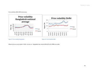 Advance Copy



Price volatility 2005-2009 (real prices)



                      Price volatility
                    Bangladesh national                                                                       Price volatility Delhi
                                                                                       20
                          average                                                      15




                                                                           Rupee/ KG
               30
               25
   Taka / kg




                                                                                       10
               20                                                                                                                                                                     Rice
               15
               10                                             rice                      5                                                                                             wheat
                5
                0                                             wheat                     0
                    May-06

                    Mar-07
                    Aug-07



                    Nov-08
                    Oct-06




                    Jun-08
                      Jul-05




                    Sep-09
                    Dec-05




                     Jan-08



                    Apr-09




                                                                                                     Jul-05


                                                                                                                       Jul-06


                                                                                                                                         Jul-07


                                                                                                                                                           Jul-08


                                                                                                                                                                             Jul-09
                                                                                            Jan-05


                                                                                                              Jan-06


                                                                                                                                Jan-07


                                                                                                                                                  Jan-08


                                                                                                                                                                    Jan-09
Figure 9. Price volatility Bangladesh                                  Figure 10. Price volatility Delhi.

Figure 10. Price volatility Delhi.

Wheat prices are very stable in Delhi, rice less so. Bangladesh was clearly affected by the 2008 price spike.




                                                                                                                                                                                                  83
 