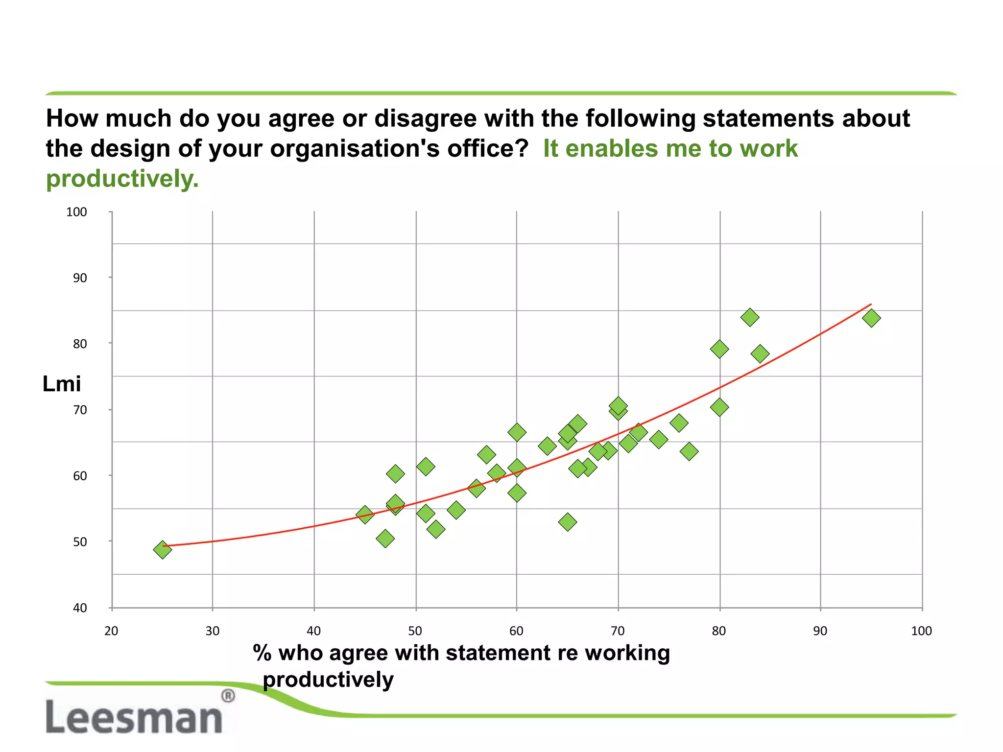 How much do you agree or disagree with the following statements about
the design of your organisation's office? It enables me to work
productively.
 100



  90



  80


Lmi
  70



  60



  50



  40
       20   30       40       50       60       70       80   90        100
                 % who agree with statement re working
                  productively
 