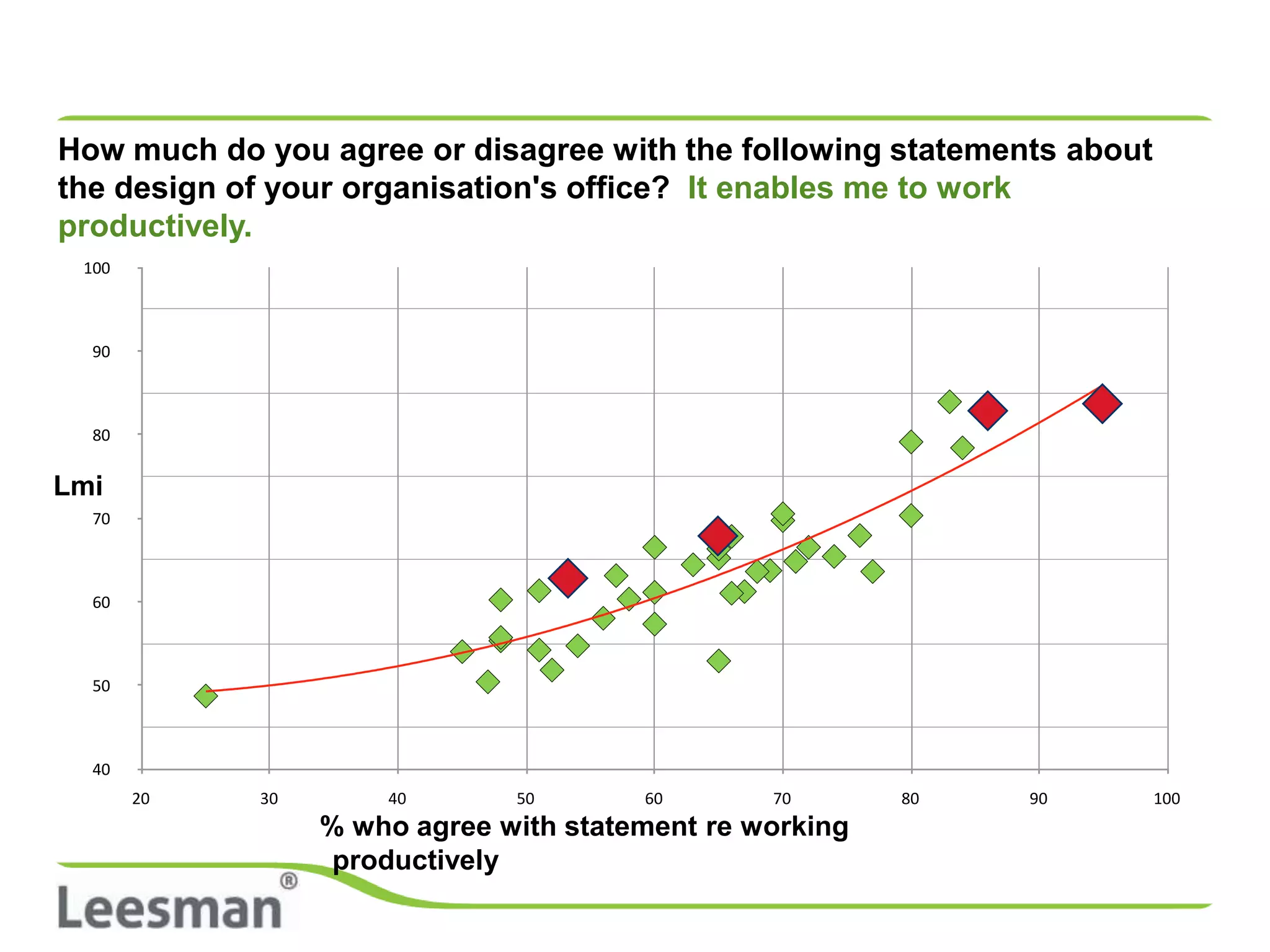 How much do you agree or disagree with the following statements about
the design of your organisation's office? It enables me to work
productively.
 100



  90



  80


Lmi
  70



  60



  50



  40
       20   30       40       50       60       70       80   90        100
                 % who agree with statement re working
                  productively
 