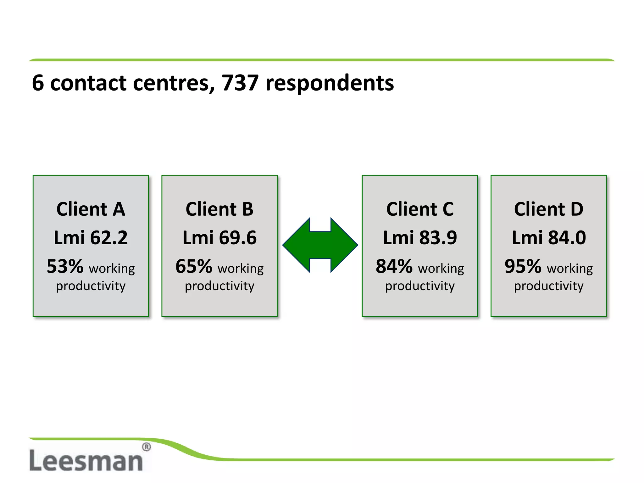 6 contact centres, 737 respondents




  Client A        Client B        Client C        Client D
  Lmi 62.2        Lmi 69.6        Lmi 83.9        Lmi 84.0
 53% working     65% working     84% working     95% working
  productivity    productivity    productivity    productivity
 