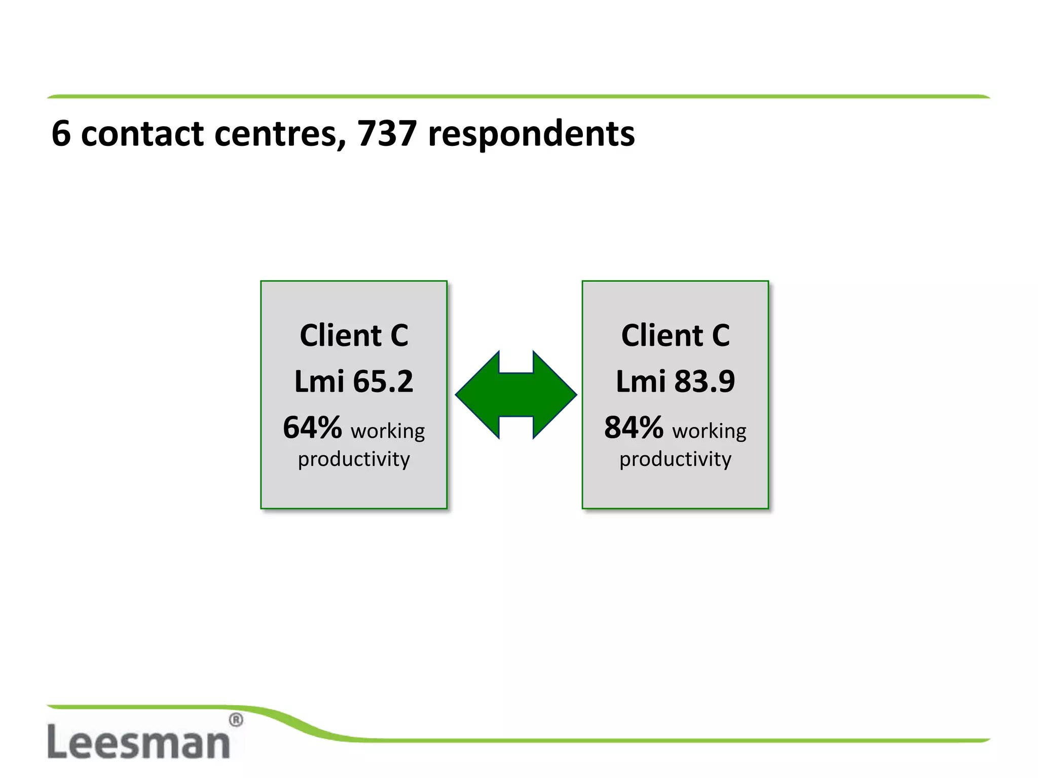 6 contact centres, 737 respondents



              Client C           Client C
              Lmi 65.2           Lmi 83.9
             64% working        84% working
              productivity       productivity
 