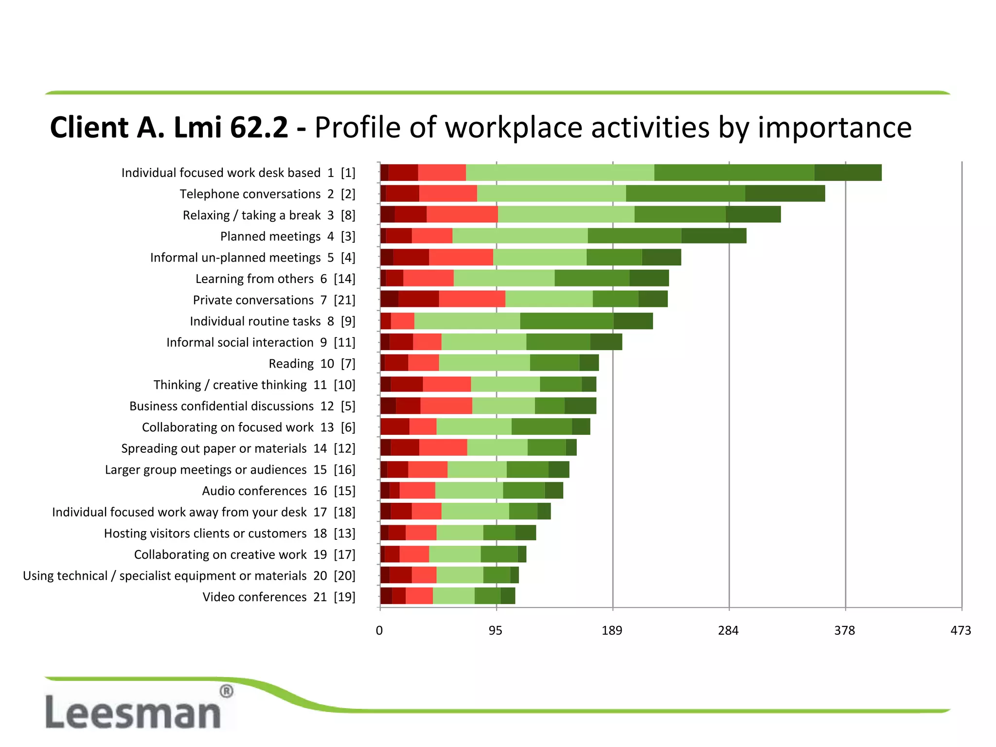 Client A. Lmi 62.2 - Profile of workplace activities by importance
                 Individual focused work desk based 1 [1]
                           Telephone conversations 2 [2]
                            Relaxing / taking a break 3 [8]
                                  Planned meetings 4 [3]
                      Informal un-planned meetings 5 [4]
                              Learning from others 6 [14]
                              Private conversations 7 [21]
                             Individual routine tasks 8 [9]
                         Informal social interaction 9 [11]
                                           Reading 10 [7]
                       Thinking / creative thinking 11 [10]
                  Business confidential discussions 12 [5]
                     Collaborating on focused work 13 [6]
                 Spreading out paper or materials 14 [12]
              Larger group meetings or audiences 15 [16]
                               Audio conferences 16 [15]
     Individual focused work away from your desk 17 [18]
              Hosting visitors clients or customers 18 [13]
                   Collaborating on creative work 19 [17]
Using technical / specialist equipment or materials 20 [20]
                               Video conferences 21 [19]

                                                              0   95   189   284   378   473
 