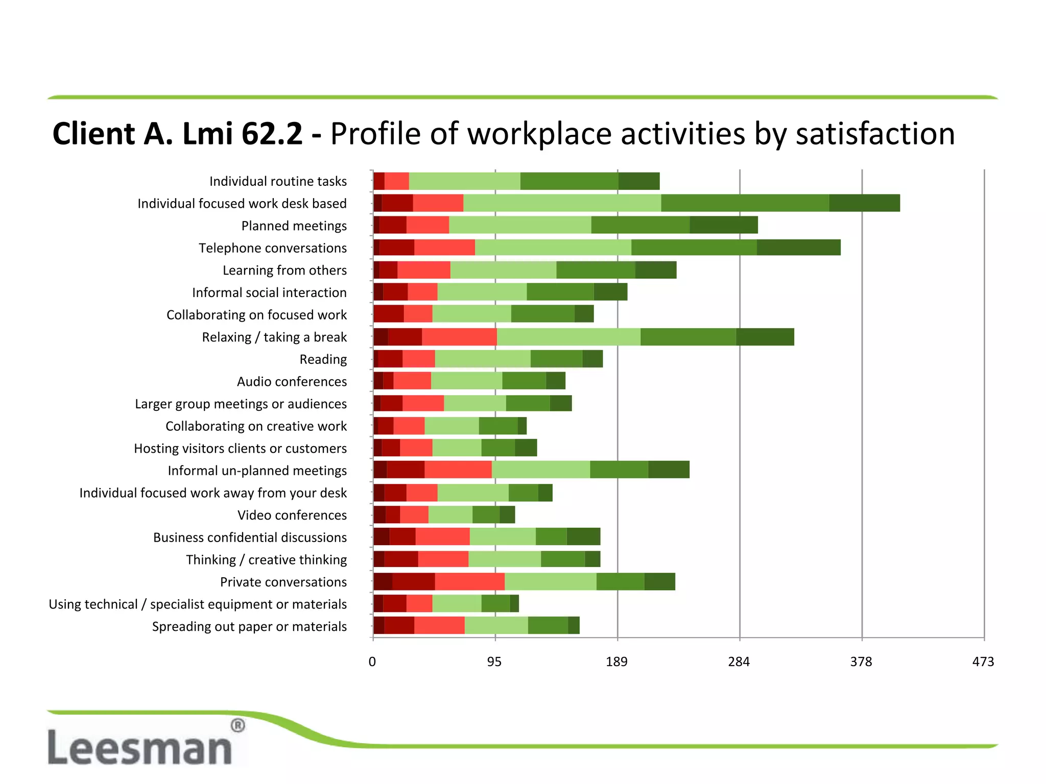 Client A. Lmi 62.2 - Profile of workplace activities by satisfaction
                           Individual routine tasks
               Individual focused work desk based
                                Planned meetings
                         Telephone conversations
                             Learning from others
                        Informal social interaction
                    Collaborating on focused work
                          Relaxing / taking a break
                                          Reading
                                Audio conferences
              Larger group meetings or audiences
                   Collaborating on creative work
              Hosting visitors clients or customers
                    Informal un-planned meetings
     Individual focused work away from your desk
                                Video conferences
                 Business confidential discussions
                       Thinking / creative thinking
                             Private conversations
Using technical / specialist equipment or materials
                 Spreading out paper or materials

                                                      0   95   189   284   378   473
 