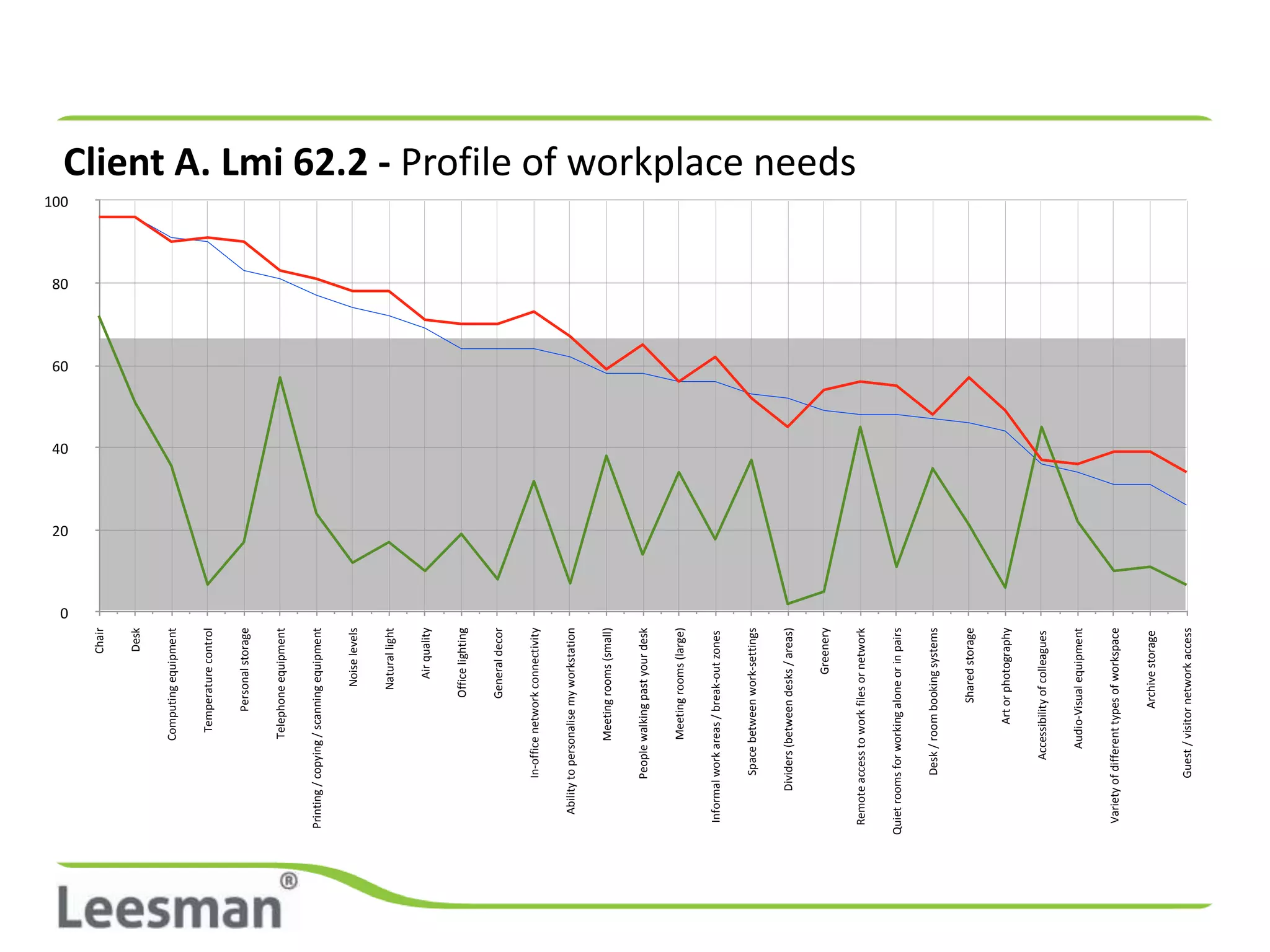 0
                                                 20
                                                      40
                                                           60
                                                                80
                                                                     100
                                    Chair

                                    Desk

                  Computing equipment

                    Temperature control

                        Personal storage

                  Telephone equipment

 Printing / copying / scanning equipment

                             Noise levels

                            Natural light

                               Air quality

                           Office lighting

                          General decor

           In-office network connectivity

    Ability to personalise my workstation

                  Meeting rooms (small)

           People walking past your desk

                  Meeting rooms (large)

  Informal work areas / break-out zones

           Space between work-settings

        Dividers (between desks / areas)

                               Greenery
                                                                           Client A. Lmi 62.2 - Profile of workplace needs




 Remote access to work files or network

Quiet rooms for working alone or in pairs

           Desk / room booking systems

                          Shared storage

                     Art or photography

              Accessibility of colleagues

                 Audio-Visual equipment

  Variety of different types of workspace

                        Archive storage

           Guest / visitor network access
 