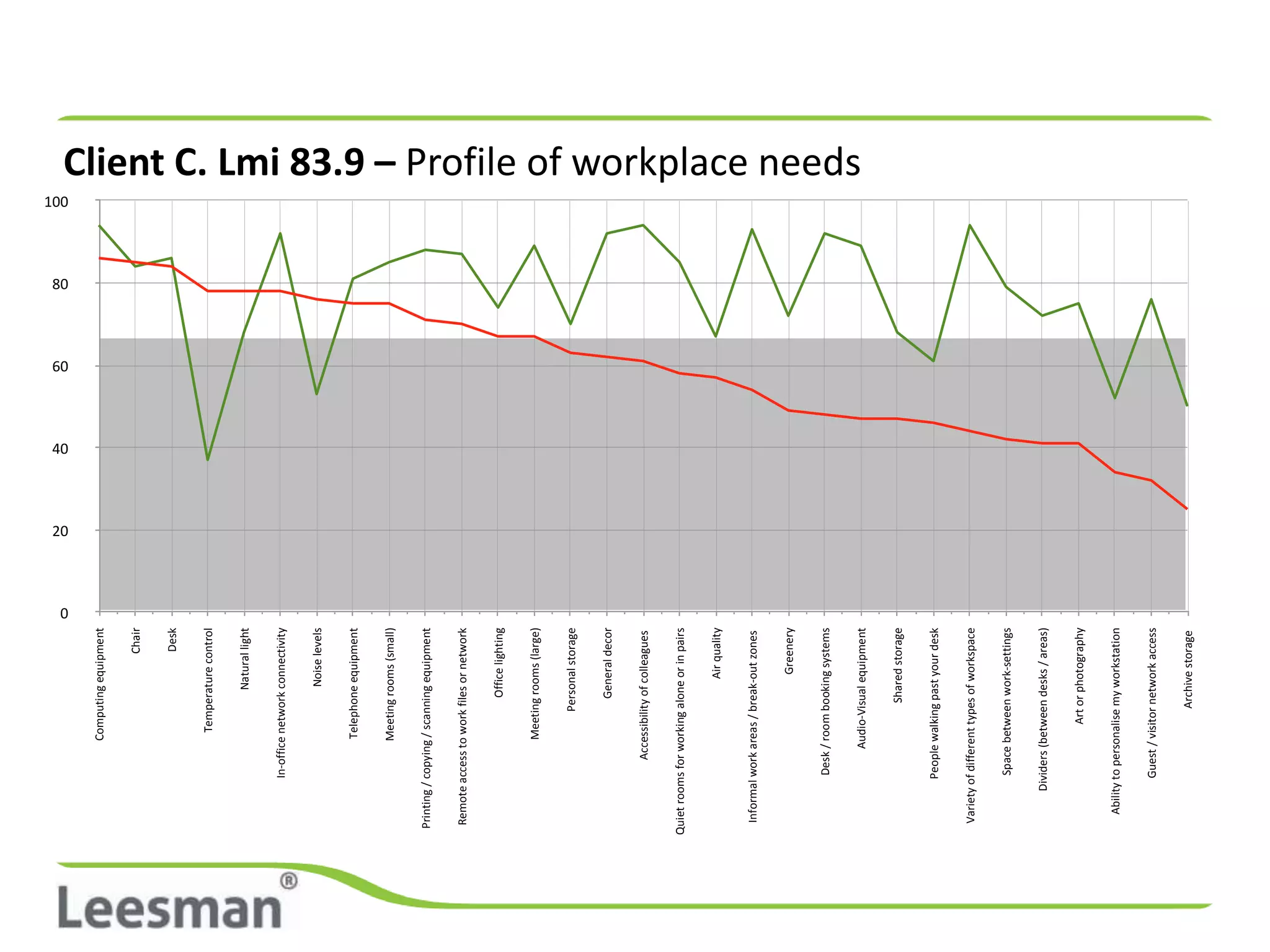 0
                                                 20
                                                      40
                                                           60
                                                                80
                                                                     100
                  Computing equipment

                                    Chair

                                    Desk

                    Temperature control

                            Natural light

           In-office network connectivity

                             Noise levels

                  Telephone equipment

                  Meeting rooms (small)

 Printing / copying / scanning equipment

 Remote access to work files or network

                           Office lighting

                  Meeting rooms (large)

                        Personal storage

                          General decor

              Accessibility of colleagues

Quiet rooms for working alone or in pairs

                               Air quality

  Informal work areas / break-out zones

                               Greenery

           Desk / room booking systems
                                                                           Client C. Lmi 83.9 – Profile of workplace needs




                 Audio-Visual equipment

                          Shared storage

           People walking past your desk

  Variety of different types of workspace

           Space between work-settings

        Dividers (between desks / areas)

                     Art or photography

    Ability to personalise my workstation

           Guest / visitor network access

                        Archive storage
 