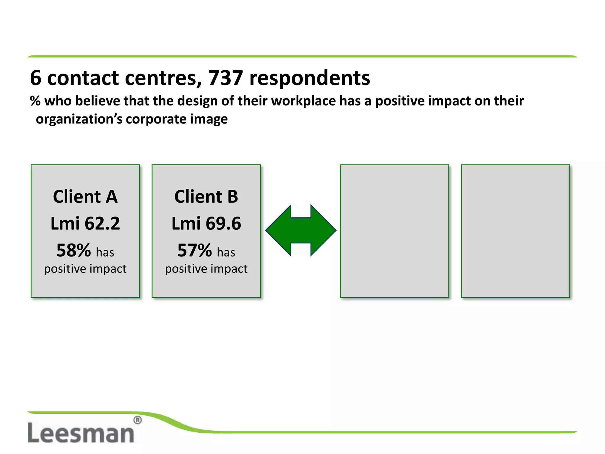 6 contact centres, 737 respondents
% who believe that the design of their workplace has a positive impact on their
 organization’s corporate image




   Client A           Client B
   Lmi 62.2           Lmi 69.6
    58% has            57% has
  positive impact    positive impact
 
