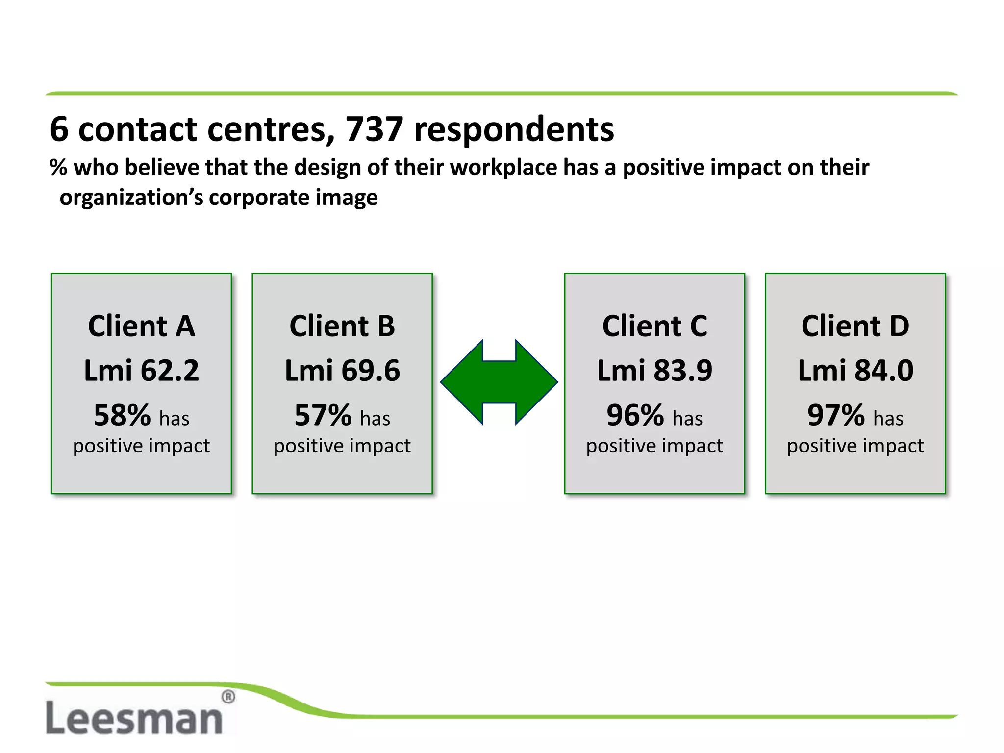 6 contact centres, 737 respondents
% who believe that the design of their workplace has a positive impact on their
 organization’s corporate image




   Client A           Client B                      Client C            Client D
   Lmi 62.2           Lmi 69.6                      Lmi 83.9            Lmi 84.0
    58% has            57% has                       96% has             97% has
  positive impact    positive impact               positive impact    positive impact
 