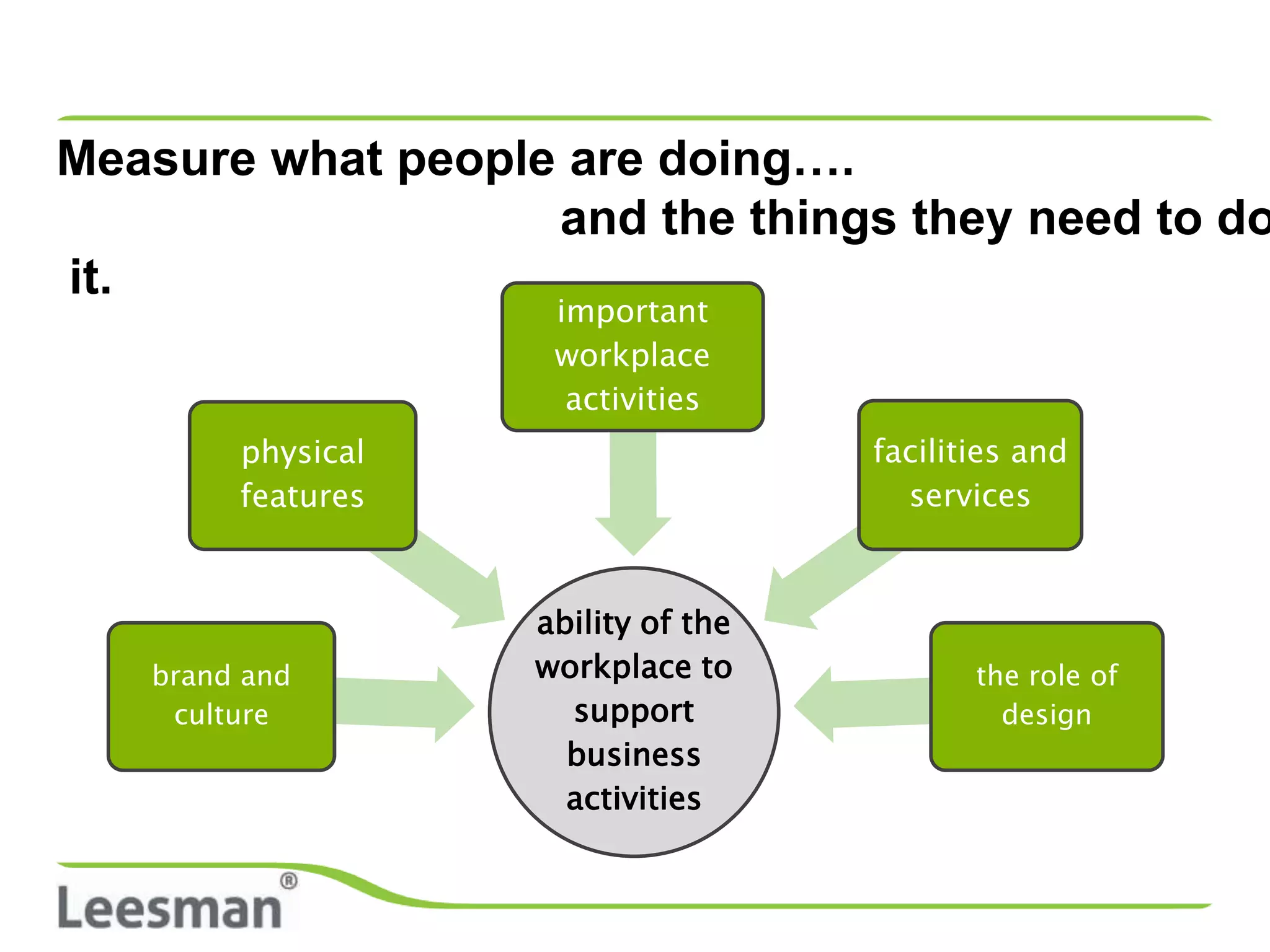 Measure what people are doing….
                   and the things they need to do
it.
                    important
                    workplace
                     activities
        physical                    facilities and
        features                      services



                   ability of the
   brand and       workplace to            the role of
    culture          support                 design
                     business
                     activities
 