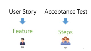 10
User Story Acceptance Test
Feature Steps
PO QA
 