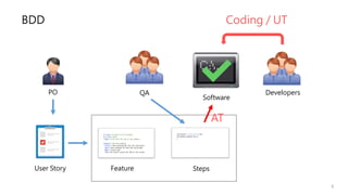 Coding / UT
9
PO QA Developers
User Story
BDD
Software
Feature Steps
AT
 