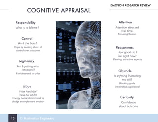 13 © Motivation Engineers
EMOTION RESEARCH REVIEW
COGNITIVE APPRAISAL
Responsibility
Who is to blame?
Control
Am I the Boss?
Cope by seeking slivers of
control over outcomes
Legitimacy
Am I getting what
I'm owed?
Fair/deserved or unfair
Effort
How hard do I
have to work?
Energy demand minimized to
dodge an unpleasant emotion
Attention
Attention attracted
over time.
Focusing Illusion
Pleasantness
How good do I
feel right now?
Pleasing, attractive aspects
Obstacle
Is anything frustrating
my will?
Blocking goals
interpreted as personal
Certainty
Confidence
about outcome
 