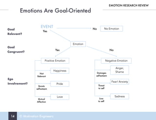 14 © Motivation Engineers
Emotions Are Goal-Oriented
EMOTION RESEARCH REVIEW
EVENT
Yes
Emotion
Goal
Relevant?
Ego
Involvement?
Yes
Positive Emotion
Happiness
Pride
Love
Not
Relevant
Boosts
self-esteem
Mutual
Affection
Negative Emotion
Anger,
Shame
Fear/ Anxiety
Sadness
Damages
self-esteem
Threat
to self
Loss
to self
No No Emotion
Goal
Congruent?
No
 
