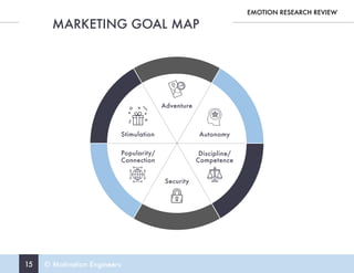 15 © Motivation Engineers
MARKETING GOAL MAP
EMOTION RESEARCH REVIEW
Adventure
Popularity/
Connection
Discipline/
Competence
Security
Stimulation Autonomy
 