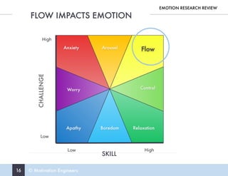 16 © Motivation Engineers
FLOW IMPACTS EMOTION
EMOTION RESEARCH REVIEW
SKILL
 