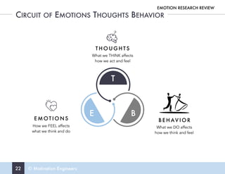 22 © Motivation Engineers
CIRCUIT OF EMOTIONS THOUGHTS BEHAVIOR
EMOTION RESEARCH REVIEW
E B
T
T H O U G H T S
What we THINK affects
how we act and feel
E M OT I O N S
How we FEEL affects
what we think and do
B E H AV I O R
What we DO affects
how we think and feel
 