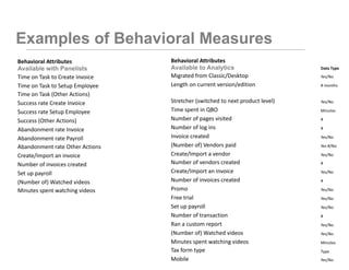!31 9
Examples of Behavioral Measures
Behavioral	Attributes		
Available to Analytics Data	Type
Migrated	from	Classic/Desktop Yes/No
Length	on	current	version/edition #	months
Stretcher	(switched	to	next	product	level) Yes/No
Time	spent	in	QBO Minutes
Number	of	pages	visited #
Number	of	log	ins #
Invoice	created Yes/No
(Number	of)	Vendors	paid Yes	#/No
Create/Import	a	vendor Yes/No
Number	of	vendors	created #
Create/Import	an	invoice Yes/No
Number	of	invoices	created #
Promo Yes/No
Free	trial Yes/No
Set	up	payroll Yes/No
Number	of	transaction #
Ran	a	custom	report Yes/No
(Number	of)	Watched	videos Yes/No
Minutes	spent	watching	videos Minutes
Tax	form	type Type
Mobile Yes/No
Behavioral	Attributes		
Available with Panelists
Time	on	Task	to	Create	Invoice
Time	on	Task	to	Setup	Employee
Time	on	Task	(Other	Actions)
Success	rate	Create	Invoice
Success	rate	Setup	Employee
Success	(Other	Actions)
Abandonment	rate	Invoice
Abandonment	rate	Payroll
Abandonment	rate	Other	Actions
Create/Import	an	invoice
Number	of	invoices	created
Set	up	payroll
(Number	of)	Watched	videos
Minutes	spent	watching	videos
 