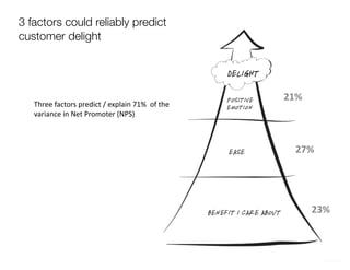 ©2010DiamondManagement&TechnologyConsultants,Inc.
!33
3 factors could reliably predict
customer delight
Three	factors	predict	/	explain	71%		of	the	
variance	in	Net	Promoter	(NPS)	
27%
23%
21%
 