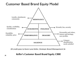Customer Based Brand Equity Model
!38
Keller's Customer Based Brand Equity CBBE
 