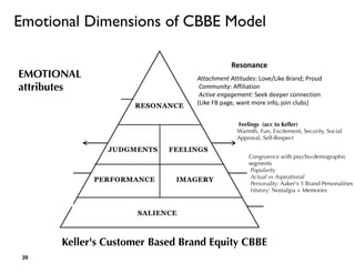 Emotional Dimensions of CBBE Model
!39
EMOTIONAL
attributes
Keller's Customer Based Brand Equity CBBE
Attachment	Attitudes:	Love/Like	Brand;	Proud	
	Community:	Affiliation	
	Active	engagement:	Seek	deeper	connection	
(Like	FB	page,	want	more	info,	join	clubs)
Resonance
Congruence with psycho-demographic
segments
Popularity
Actual vs Aspirational
Personality: Aaker's 5 Brand Personalities
History: Nostalgia + Memories
Imagery
Feelings (acc to Keller)
Warmth, Fun, Excitement, Security, Social
Approval, Self-Respect
 